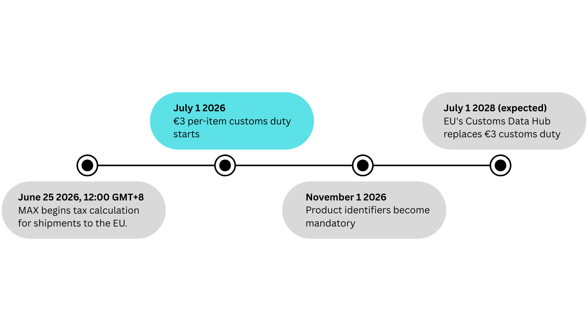 EU Tax timeline